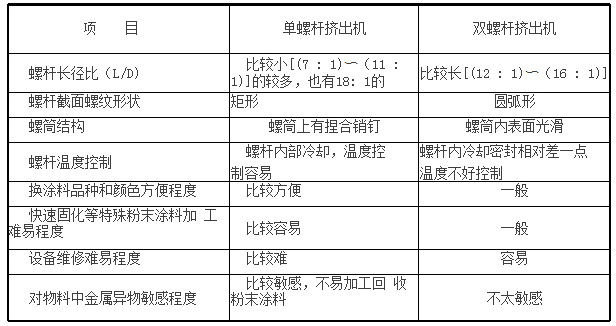 單、雙螺桿擠出機(jī)傳統(tǒng)粉末涂料行業(yè)特性對(duì)比